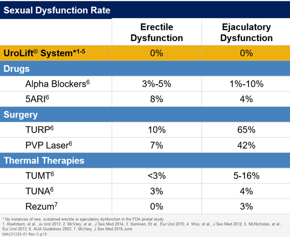 Peer Reviewed Clinical Results from BPH Treatment Urolift